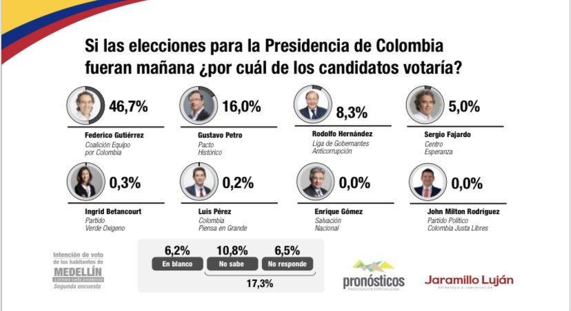 Danielbricen's tweet photo. Intención de voto para la presidencia en Medellín:

Fico Gutiérrez 46.7%
Gustavo Petro 16%
Rodolfo Hernández 8.3%
Sergio Fajardo 5%

La politiquería de Daniel Quintero y sus shows no le están funcionando al petrismo. https://t.co/NhsgnaERdi