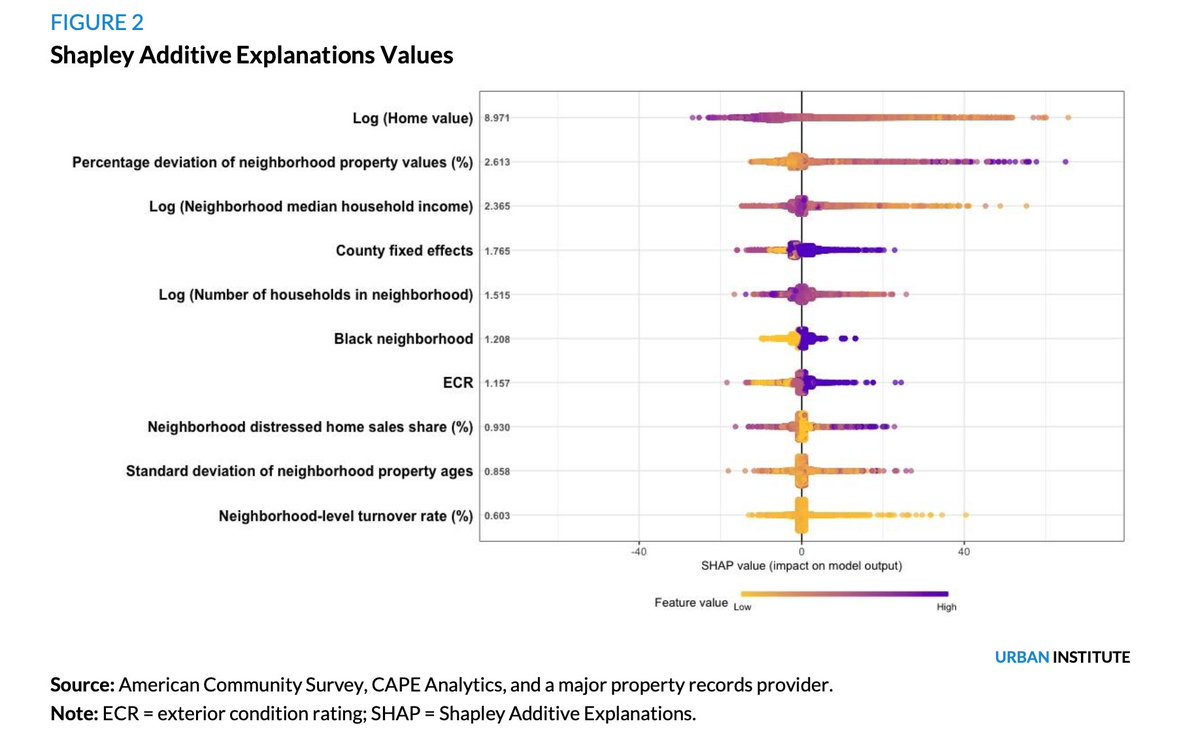 #NewRelease #ArtificialIntelligence Using a more flexible AI model and controlling for property condition, we still find evidence that the percentage magnitude of AVM error is greater in majority-Black neighborhoods. urban.org/research/publi…