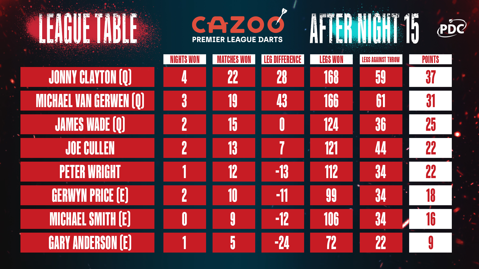 Premier league darts table deals