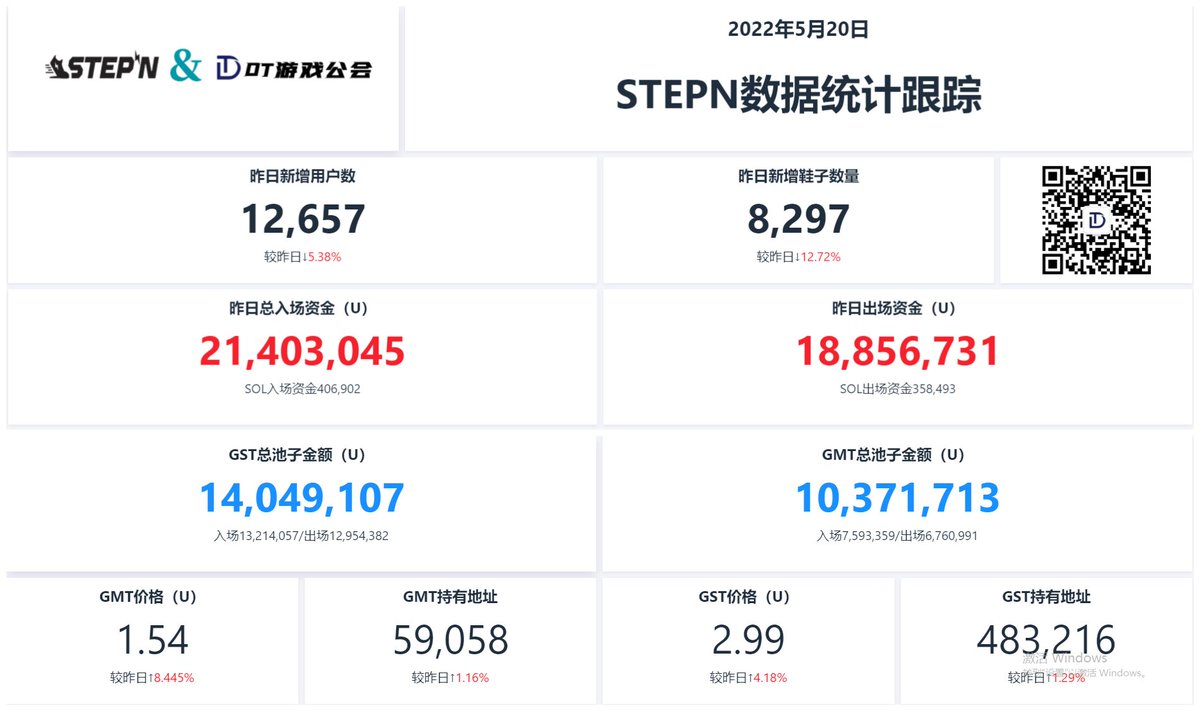 Stepn每日数据分享，2022年5月20日 

今日重点：BNB链鞋子价格腰斩、但是mint6次居然还有利可图！

①、SOL价格变化不大、目前52美金上下，GST价格小幅上涨4.18%、目前价格在2.99，运动收益变化不大。目前sol回本周期大约在40天左右、BNB回本周期在20天左右。GMT昨日小幅上涨8.45%、目前价格1.54美金 https://t.co/oPnJ45xP4g