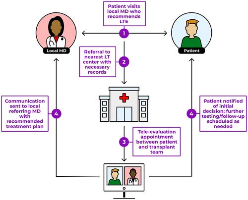 ClinicalLiverDisease (@cld_learning) on Twitter photo Telemedicine for Liver Transplant Evaluations: The Benefits and Risks
<a href="/AASLDtweets/">AASLD</a> #livertwitter #CLDSoMeReps <a href="/NancyReau/">Nancy Reau</a> <a href="/UyenTo2/">Uyen To</a> <a href="/Julius__Wilder/">Julius Wilder MD PhD</a>
Article 👉 ow.ly/s3hn50JcHG6
Author Interview 👉ow.ly/74ie50JcHG7 Telemedicine for Liver Transplant Evaluations: The Benefits and Risks
<a href="/AASLDtweets/">AASLD</a> #livertwitter #CLDSoMeReps <a href="/NancyReau/">Nancy Reau</a> <a href="/UyenTo2/">Uyen To</a> <a href="/Julius__Wilder/">Julius Wilder MD PhD</a>
Article 👉 ow.ly/s3hn50JcHG6
Author Interview 👉ow.ly/74ie50JcHG7