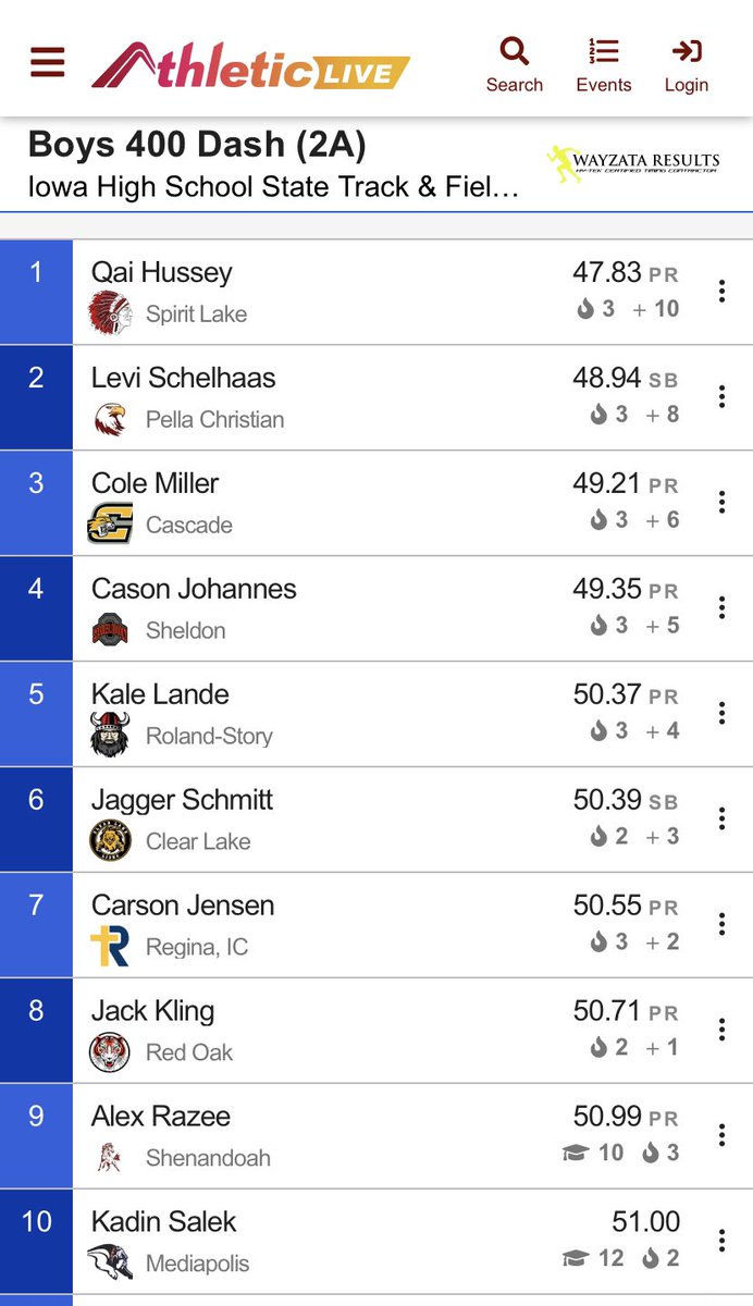 🥇 400m 
<a href="/QaiHussey17/">Qai Hussey</a> is a State Champion!