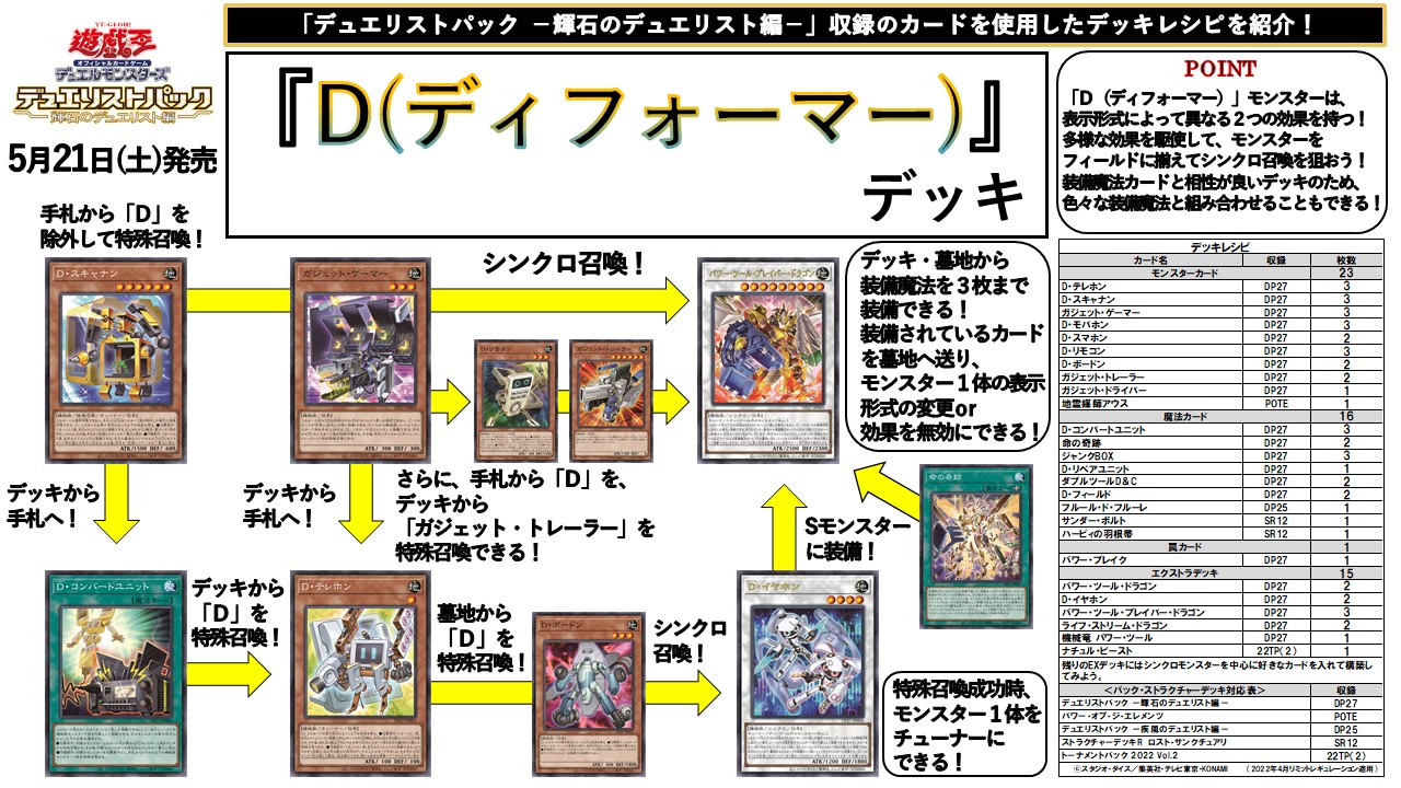 公式 遊戯王ocg デッキレシピ紹介 D ディフォーマー デッキレシピ 𝐍𝐨𝐰 𝐨𝐧 𝐬𝐚𝐥𝐞 デュエリストパック 輝石のデュエリスト編 商品hp T Co 公式 遊戯王ocg デッキレシピ紹介 D ディフォーマー デッキレシピ 𝐍𝐨𝐰 𝐨𝐧 𝐬𝐚𝐥𝐞 デュエリストパック 輝石のデュエリスト編 商品hp T Co