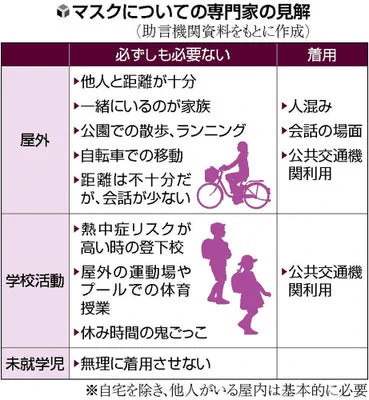 【物議】夏に向けて屋外のマスク着用に関する見解、政府がきょうにも発表される…