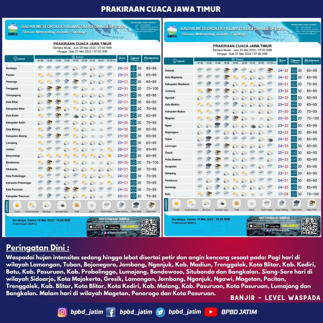 bpbd_kotablitar's tweet photo. *PRAKIRAAN CUACA JAWA TIMUR*
Berlaku : Jum'at, 20 Mei 2022/ Pukul 07.00 WIB
Hingga : Sabtu, 21 Mei 2022/ Pukul 07.00 WIB https://t.co/1PAg6Pv0tj