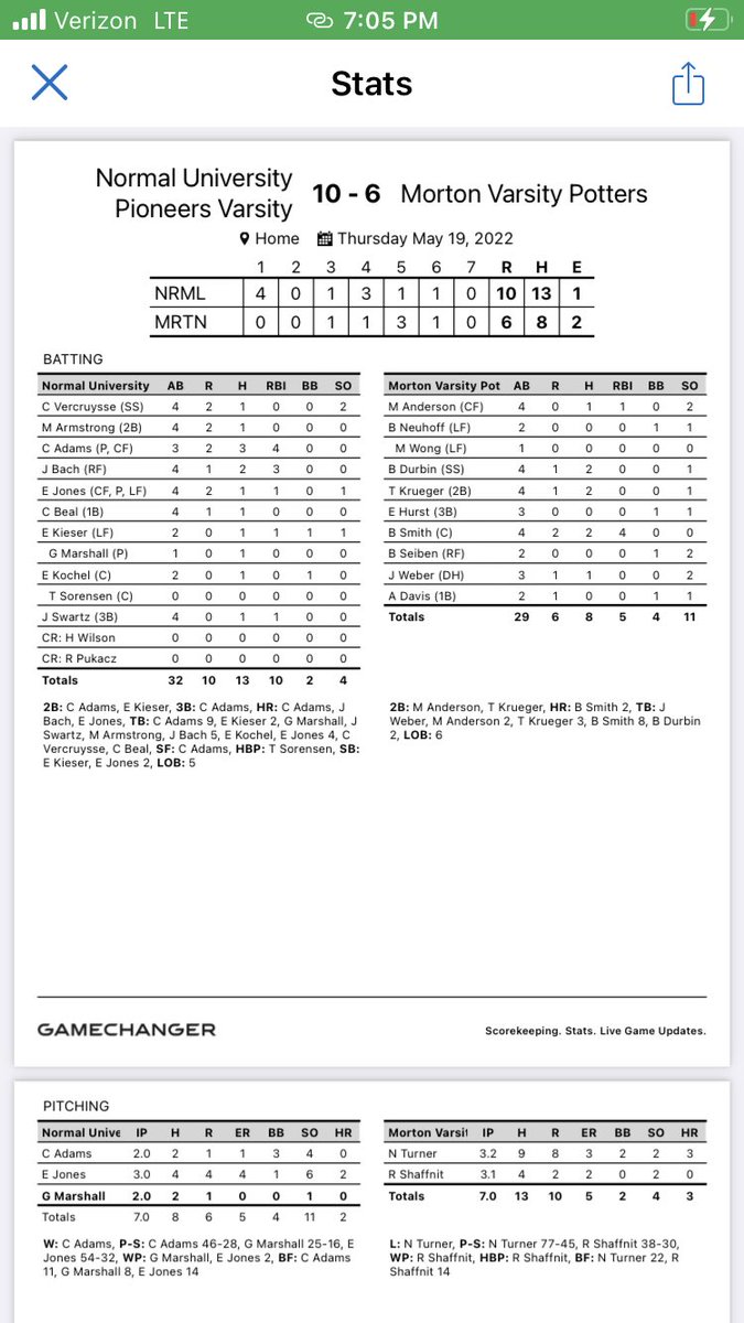 PottersBaseball's tweet photo. ⁦Potters lose 10-6 to U-High. ⁦@SmithBraylan⁩ 2 HRs and just missed a  3rd.  27-7 to finish year. Post-season time.  ⁦@PBRIllinois⁩  ⁦@hoijim⁩ ⁦@KurtPegler⁩ https://t.co/1x7T4i4Epu