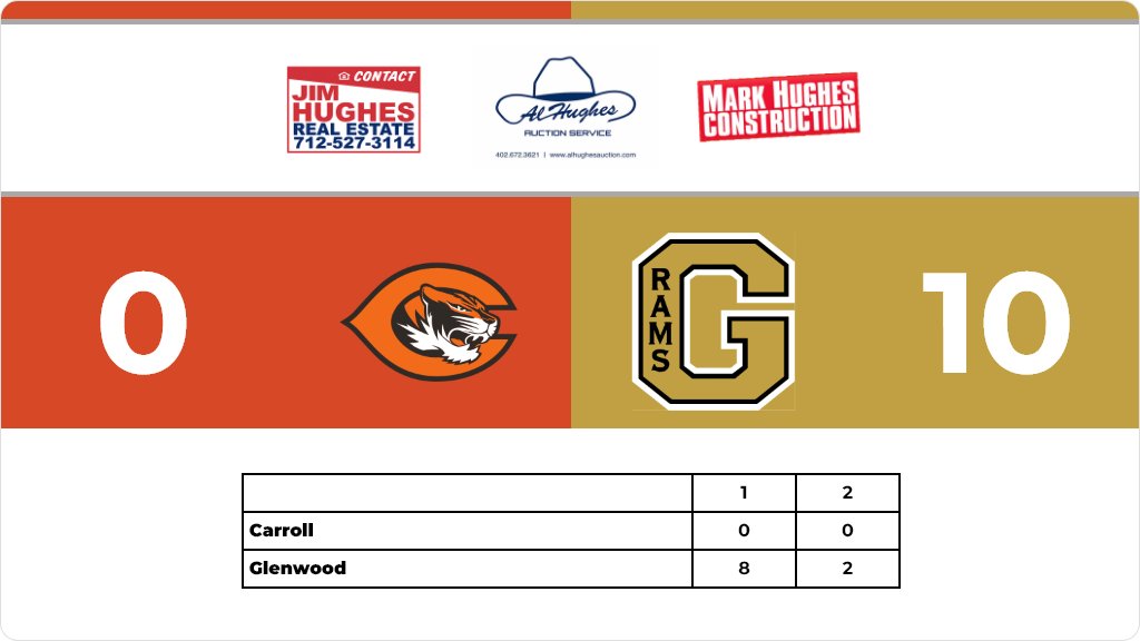 GlenwoodRams's tweet photo. Boys Soccer (Varsity) Score Posted - 2A-8 First Round - Glenwood Rams defeat Carroll Tigers 10-0. https://t.co/FWRHpJP3jg https://t.co/FzEdJVEyqp