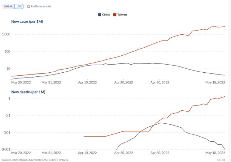 📍Choice of 2 paths — Taiwan gave up and let COVID rip. Mainland China did not give up, at the price of some freedom. But the deaths in Taiwan speak for themselves. ➡️So what is the price of FREEDOM:DEATH exchange rate? Freedom of how many worth 1 death? 🤔 

HT <a href="/DrWilliamKu/">William Ku, Ph.D.</a>