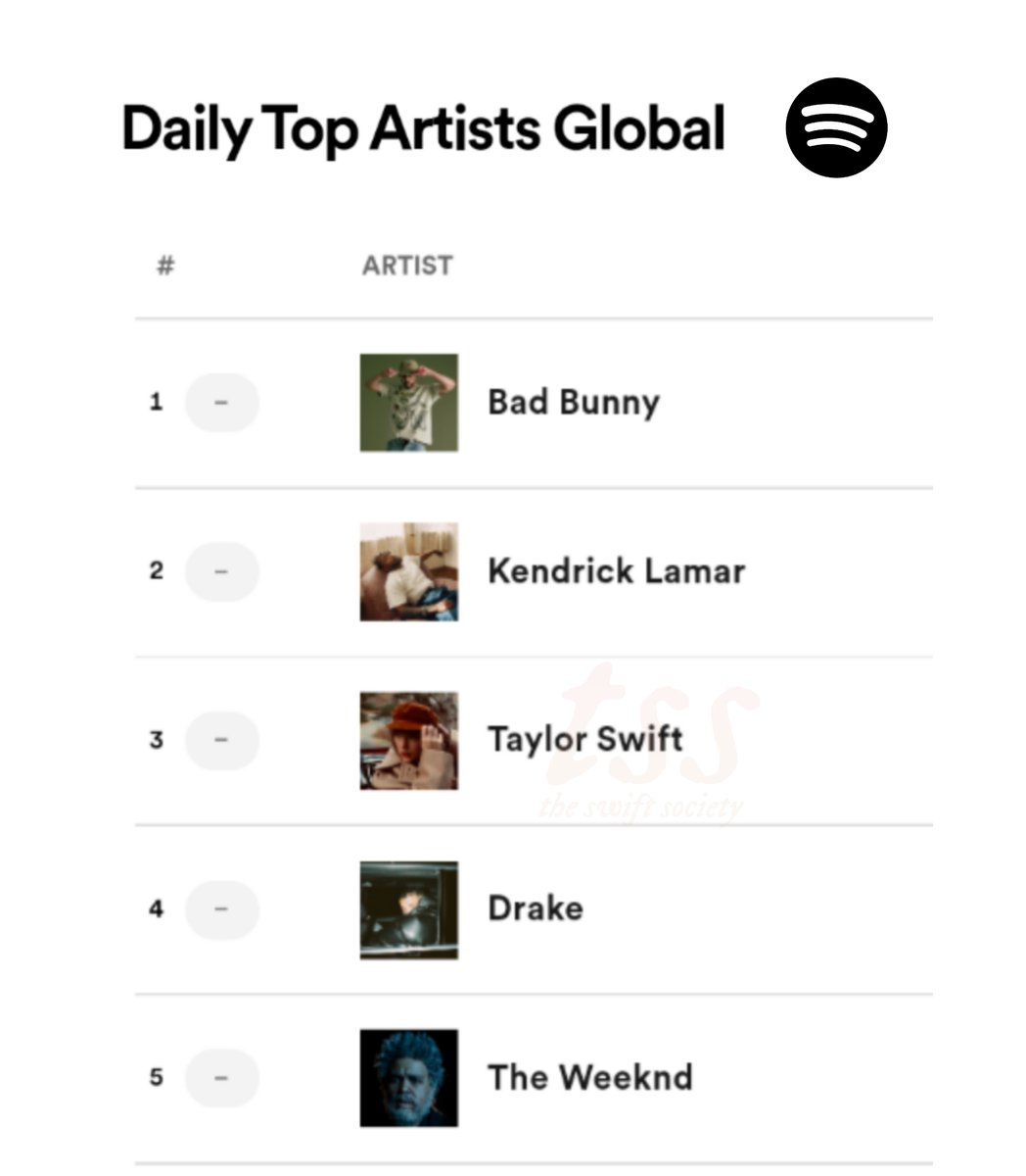 TheSwiftSociety's tweet photo. 🎧| @TaylorSwift13 was the Most Streamed Female Artist yesterday on Spotify!!

— With 29.8 MILLION streams (05/18) https://t.co/c8TcyQBIJH