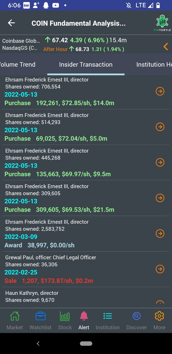 finturtles's tweet photo. Insider trading alert！
$COIN insider purchased $50M of shares on 5/13 and another $25M on 5/17！

Realtime insider trading data on Finturtle app. Free access：
https://t.co/vkygLq6Jli

$DS $CELC $NWLI $NSIT https://t.co/GsGeIq6fd6