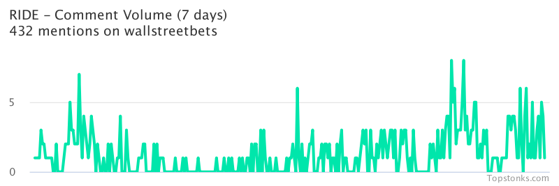 $RIDE one of the most mentioned on wallstreetbets over the last 24 hours

Via https://t.co/PxPGoZrRpW

#ride    #wallstreetbets  #investing https://t.co/gi1S0k45Uq