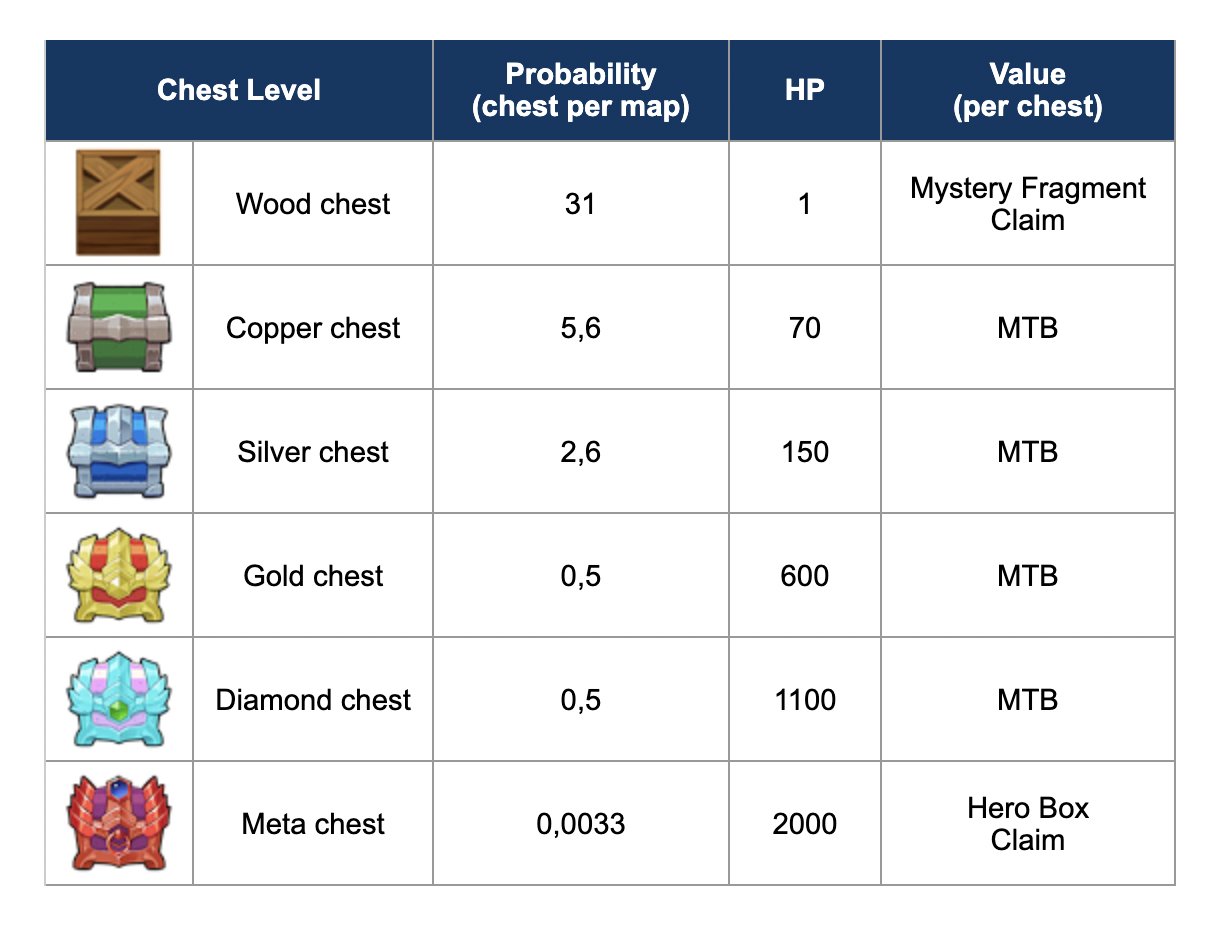 MetaBomb Official on Twitter "The probability of chests and
