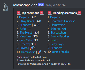 MicroscopeApp's tweet photo. Dedogs and Okay Bears are outpacing projects on the ETH network in popularity. Join our discord to view more stats on upcoming Solana projects. https://t.co/fPzcdb9sJl https://t.co/OOzl0z1NRf
