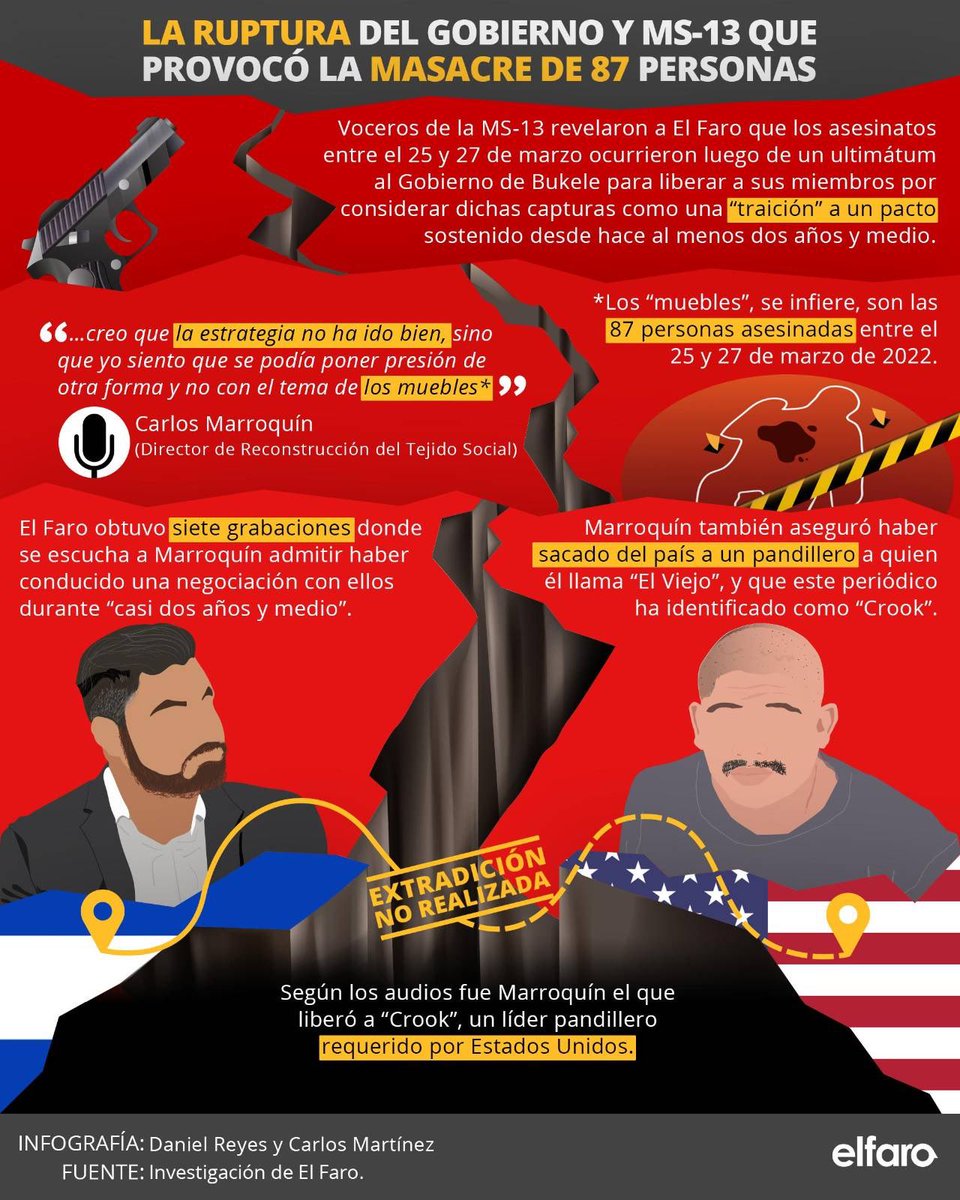 _elfaro_'s tweet image. #ElSalvador | La MS-13 admitió haber asesinado a 87 personas entre el 25 y 27 de marzo en respuesta a lo que consideran que fue una traición del Ejecutivo. 

Estas son las claves de la ruptura del pacto entre el Gobierno Bukele y la MS-13. ⬇️ 
🔗 elfaro.net/es/202205/el_s…