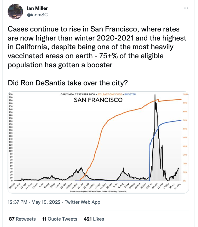 thereal_truther's tweet photo. There's a total 9 people in the ICU in San Francisco (79 hospitalized.)
SF had a total of 9 Covid deaths in April & 3 so far in May, compared to a peak of 165 last Jan, pre-vaccines
@ianmSC continues to be a great advocate for vaccination (unintentionally!)
#IanMillerFactCheck https://t.co/adVNtMkqgk