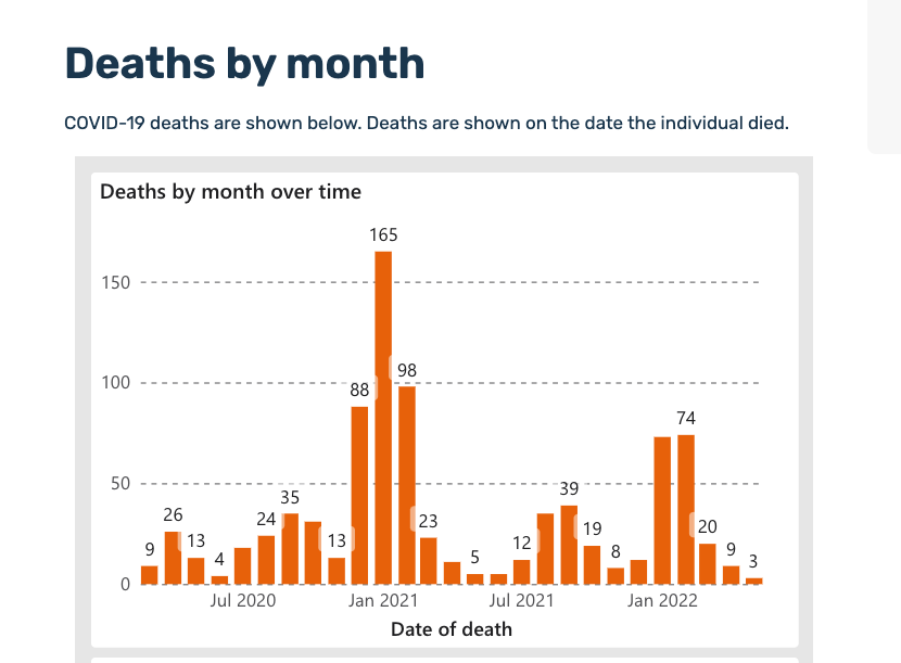 thereal_truther's tweet photo. There's a total 9 people in the ICU in San Francisco (79 hospitalized.)
SF had a total of 9 Covid deaths in April & 3 so far in May, compared to a peak of 165 last Jan, pre-vaccines
@ianmSC continues to be a great advocate for vaccination (unintentionally!)
#IanMillerFactCheck https://t.co/adVNtMkqgk