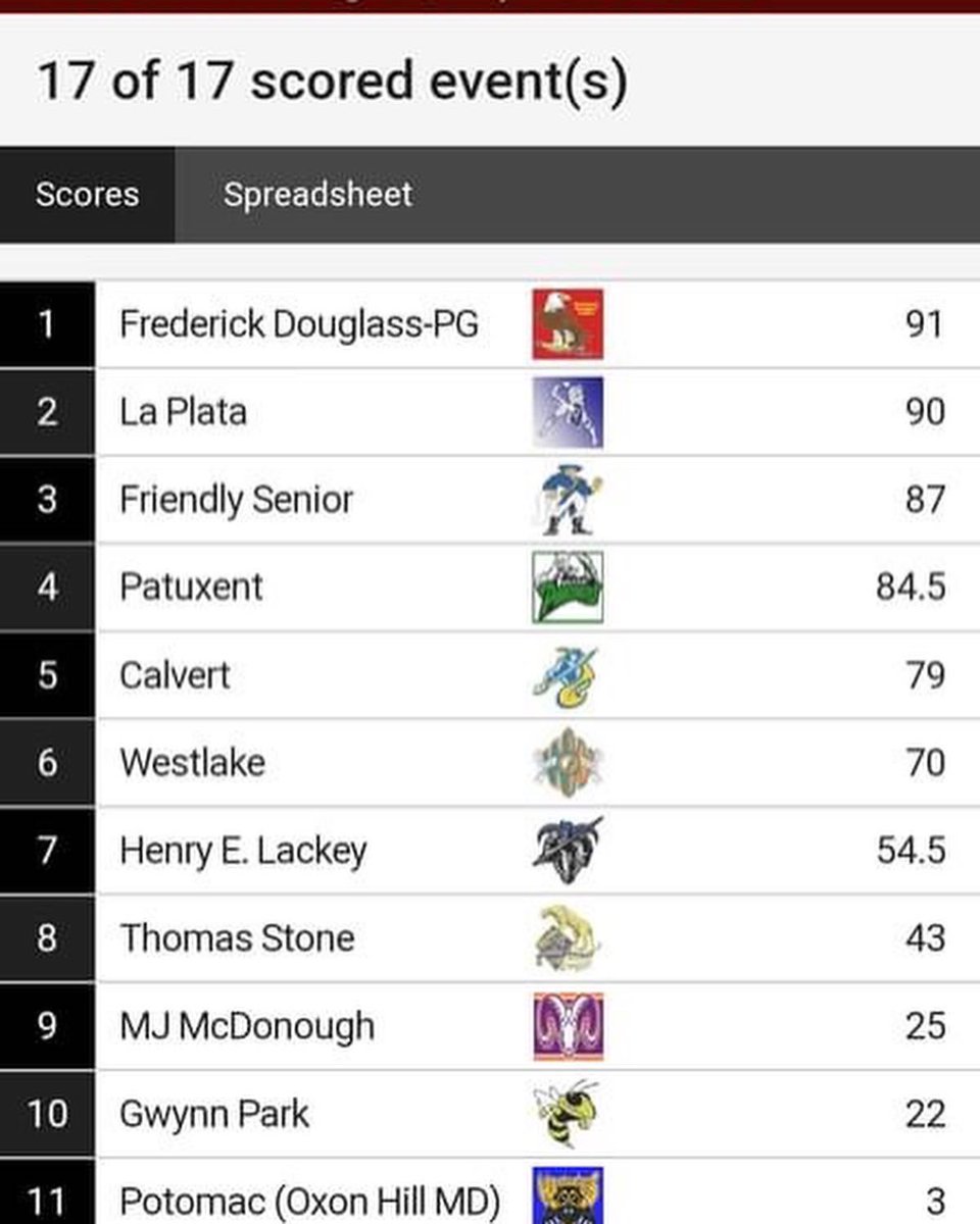 FDHSPTSO's tweet photo. Congratulations to our Frederick Douglass HS Track &amp; Field Girls’ Track Team your 2022 2A South Regional Champions!  #FDHSTF  #FeartheEagle https://t.co/VGftUez0gs