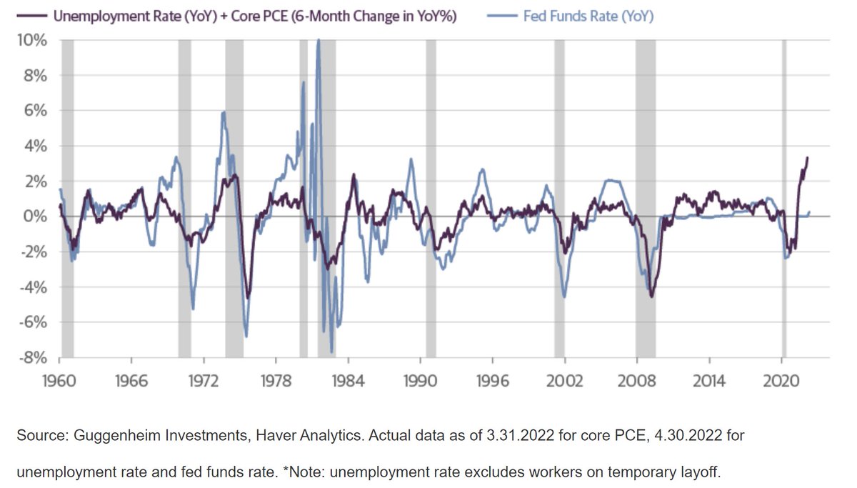 Never before in history has the Fed been this slow to react to economic realities.  Now we're all going to pay for their policy mistake.