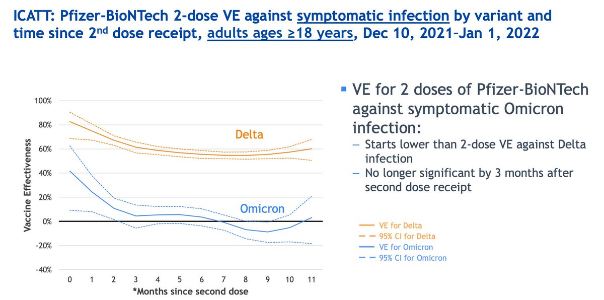 With time, the second dose of vax has 0% vaccine effectiveness against omicron

How can anyone justify vaccine mandates?  With 0% effectiveness they are incapable of slowing the spread to others

Todays CDC slides