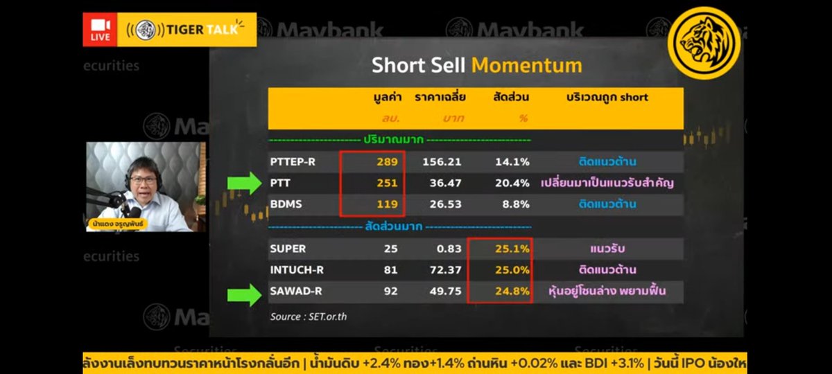 bunnytrader2's tweet photo. #น้ำมันดิบ NYMEX ปิดที่ US$112.21/barrel เพิ่มขึ้น +2.39%
#pttep #top #esso
#ถ่านหินล่วงหน้า Newcastle ปิดที่ US$412 เพิ่ม +0.02%
#ดัชนีค่าระวางเรือ BDI ปิดที่ 3289 จุด เพิ่มขึ้น 100 จุด หรือ +3.14% #psl #rcl
#ราคาน้ำมันปาล์ม ลง
ระวัง #cpi #vpo #uvan #upoic https://t.co/RZdcjijI3S