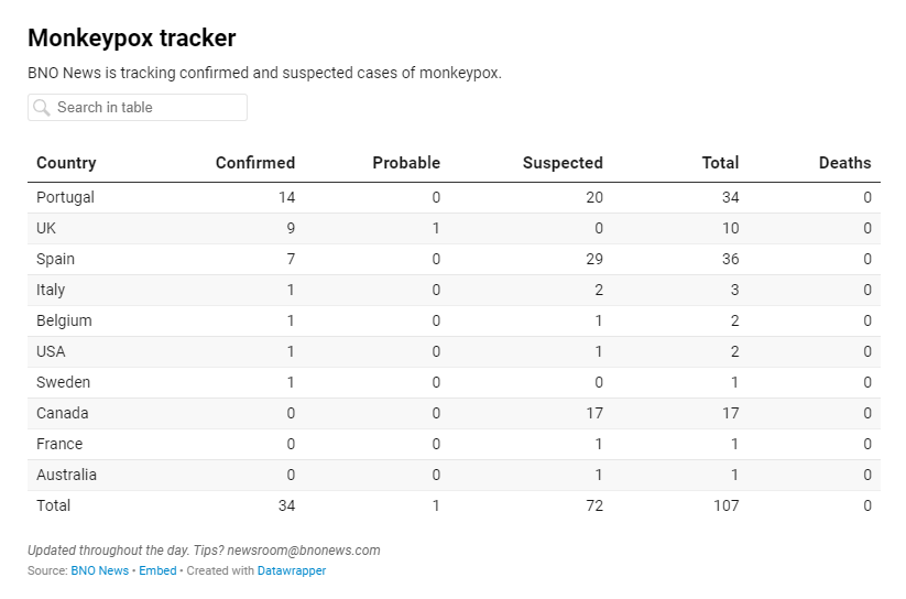 BNODesk's tweet photo. Our monkeypox tracker is now live. It will be updated throughout the day: https://t.co/698WJtm1Qk https://t.co/8Lnn0Wro7a