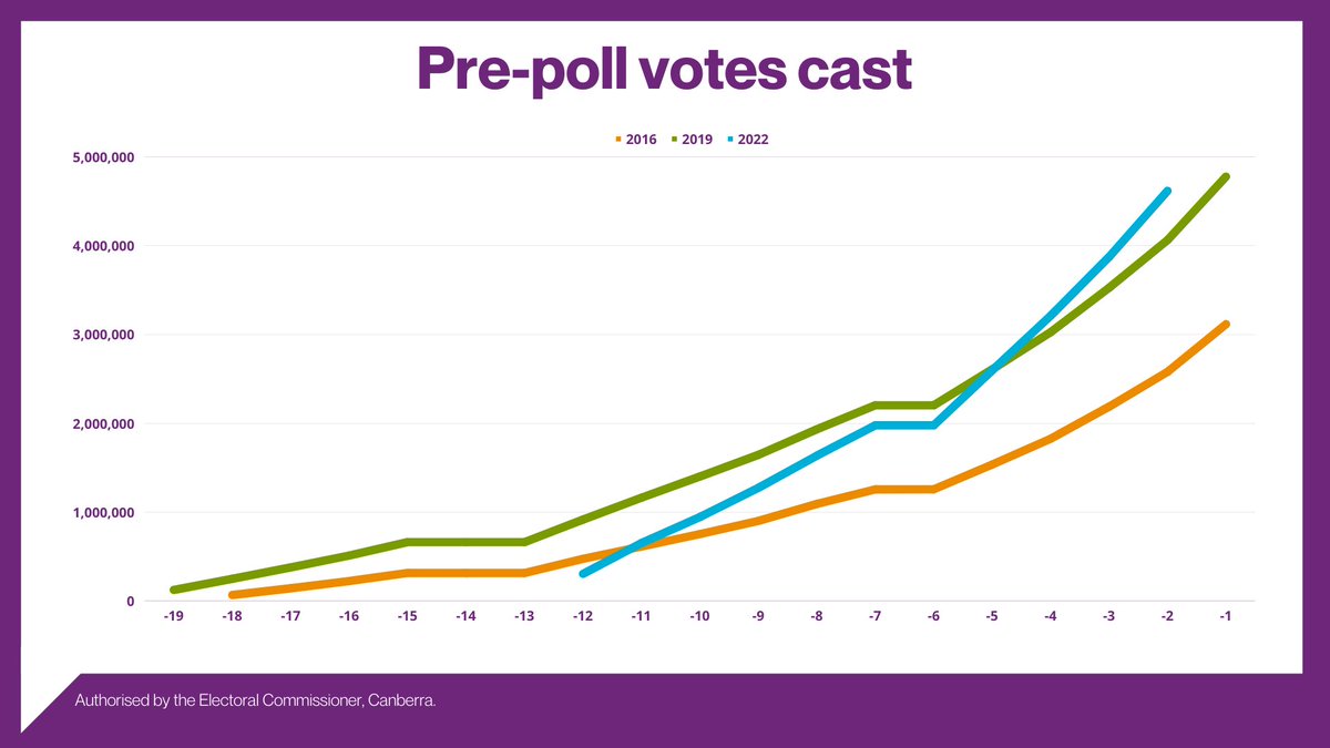 AusElectoralCom's tweet photo. Yesterday was a pre-poll record-breaker, with 743,000 Australians casting votes. Will today break that day-old record? Most pre-poll locations are open until 6pm local time tonight - find your nearest voting centre here: https://t.co/EsDCIuqQg3 https://t.co/eCjBFIeFD8