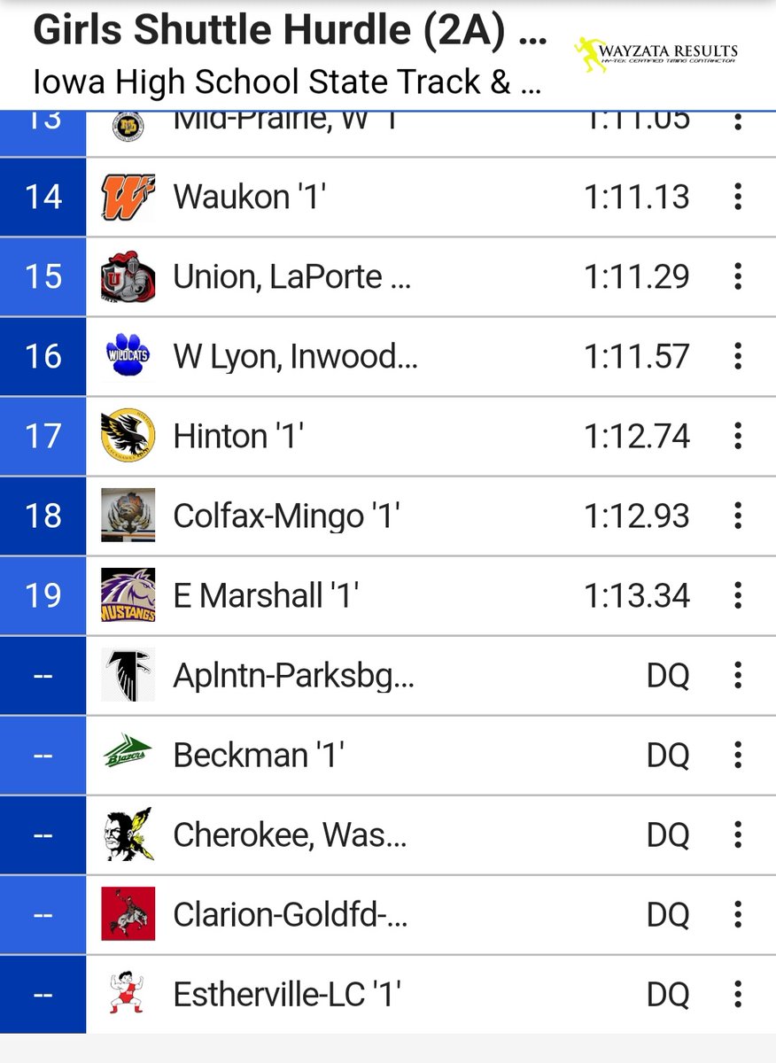 CM_Activities's tweet photo. Shuttle hurdle finish 18th. Great season! Good luck in day 2! @cm_track @ColfaxMingoHS @NDNSports1 https://t.co/1j4G2F2Ysj