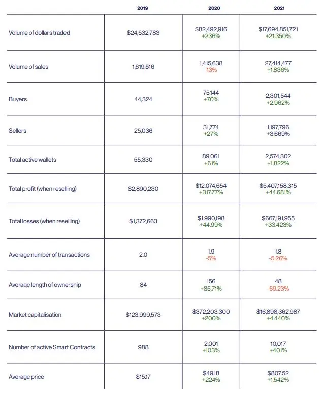 Xpace_DAO's tweet image. 2021 NFT Global market activity
source from @nonfungibles 

how about you #NFTCommmunity