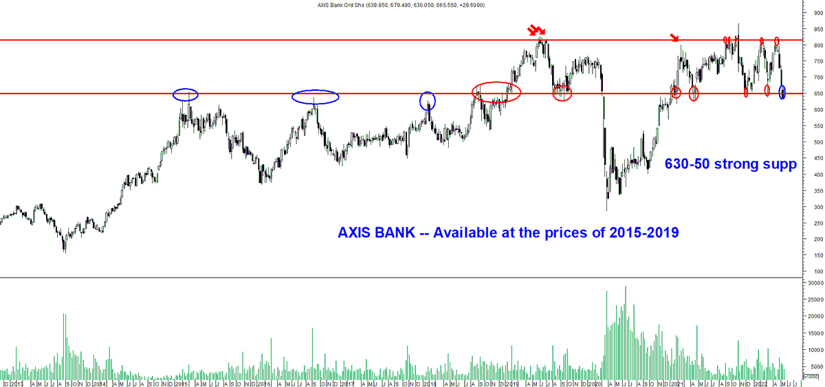 nooreshtech's tweet photo. Nifty Bank, HDFC Bank, Kotak Bank, Axis Bank - All interestingly poised. Any recovery has to be led by Banks. https://t.co/oHLiw0p8Tl