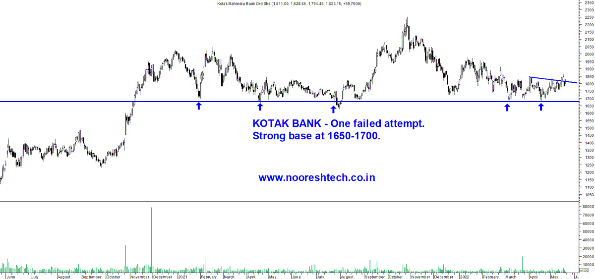 nooreshtech's tweet photo. Nifty Bank, HDFC Bank, Kotak Bank, Axis Bank - All interestingly poised. Any recovery has to be led by Banks. https://t.co/oHLiw0p8Tl