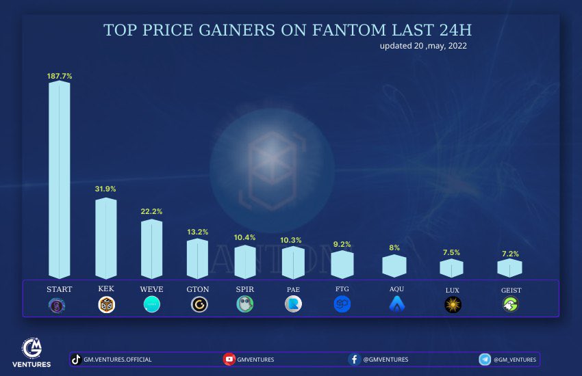 Top Price Gainers on #Fantom Last 24 Hours 🚀 
 
🥇 $START @StarterXyz 
🥈 $KEK @kektoken 
🥉 $WEVE @_veDAO_ 
 $GTON @GtonCapital 
 $SPIRIT @Spirit_Swap 
 $PAE @ripaefinance 
 $FTG @fantomgo_io 
 $AQU @Aquarius__Fi 
 $LUX @LuxorMoney 
 $GEIST @GeistFinance 
  
#FTM #GMVENTURES