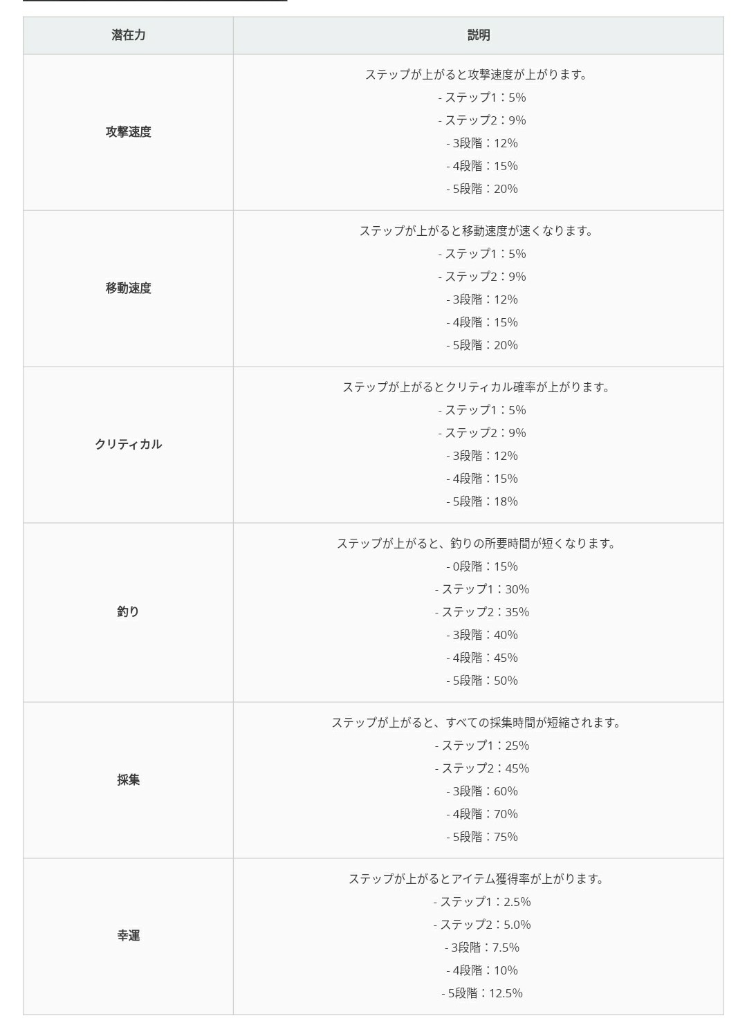 ばーす Rt Cougar Heimdal 22 05 グローバル鯖パッチ 適用されているアイテムドロップ率と 攻撃速度や幸運の効果がわかるように 黒い砂漠 T Co Rgkpkepbqs Twitter