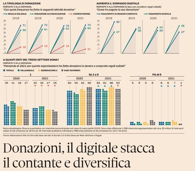 #Donazioni, il digitale vola su spinta dei #millennial e della pandemia
📊 Su <a href="/sole24ore/">IlSole24ORE</a> una sintesi dei dati della ricerca Donare 3.0 presentati ieri a Milano da <a href="/doxa_research/">BVA Doxa</a> <a href="/PayPal_Italia/">PayPal_Italia</a> e <a href="/Retedeldono/">Rete del Dono</a>.
#crowdfunding #fundraising #digital 
▶️bit.ly/3G2Fmc5