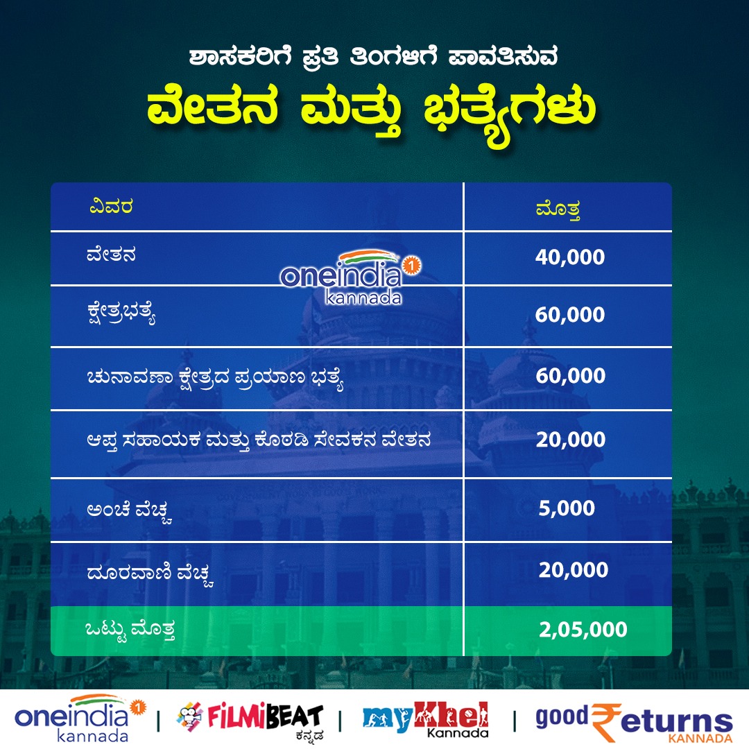 OneindiaKannada's tweet photo. ಶಾಸಕರಿಗೆ ಪ್ರತಿ ತಿಂಗಳಿಗೆ ಪಾವತಿಸುವ ವೇತನ ಮತ್ತು ಭತ್ಯೆಗಳು
#legislators #salary #MemberoftheLegislativeAssembly #ಒನ್ಇಂಡಿಯಾಕನ್ನಡಸುದ್ದಿ https://t.co/P5cyr7hcyS