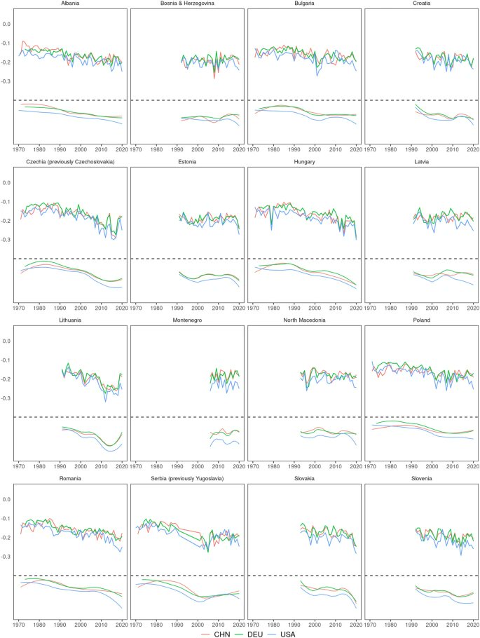 #Figures of voting and rhetoric (syntax and semantics) similarity of the #CEE countries towards #China, #US, and #Germany attached here, charts for ALL countries worldwide freely available as #supplementary files (link in the article).