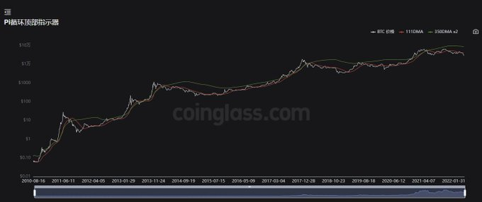 7）《pi循环顶部指标器》，这是一个历史逃顶精度精切到了3天内的指标，以111天移动平均线和350天线相结合指示是否过热。

使用上很简单，当红线上穿绿色时即为周期顶部，而本次是在4月份比特币到达6万时，尽管后面再次反弹，但红线仍然开始不断远离绿线。

期待下一次二者的交汇吧——此指标适用逃顶。