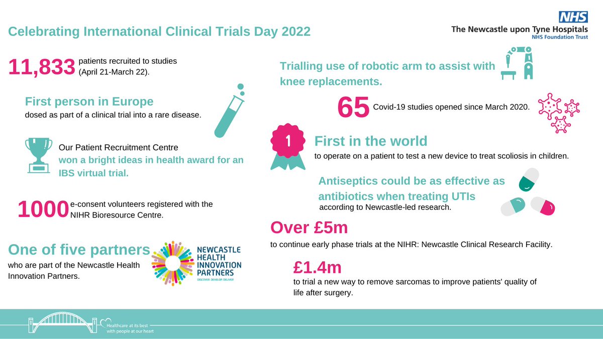 Today is International Clinical Trials Day and we’re taking the opportunity to say thank you to all our incredible research teams for their hard work and dedication. Below is just a snapshot of some of our recent research successes #CTD2022