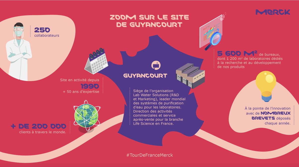 merck_fr's tweet photo. #TourdeFranceMerck Zoom sur notre site de Guyancourt (78) notre siège de l’organisation Lab Water solutions (RD &amp; Marketing leader mondial des systèmes de purification d’eau pour les laboratoires pour la branche #LifeScience en France.
#TeamMerck #Come2Merck #NousSommesMerck https://t.co/0BALsOPaCx