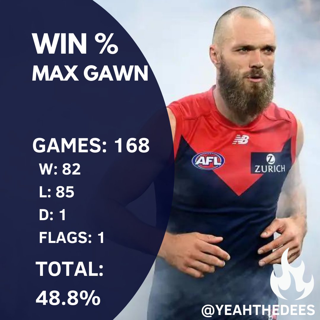yeahthedees's tweet photo. As mentioned on the Gus&Gawny podcast this week... @gawndog37 winning % is still under 50%, However take a look at his win % as captain...
#mfc #gus #gawny #gusandgawny #yeahthedees #dees #melbournedemons #demonspirit #narrm https://t.co/HmRKOtXA7A