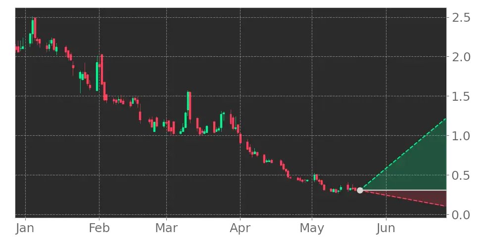 Tickeron's tweet photo. $CLXT in +21.23% Uptrend, rising for three consecutive days on May 13, 2022. View odds for this and other indicators: https://t.co/9XXeoVHwD3 #Calyxt #stockmarket #stock https://t.co/kFmyLpyyAf
