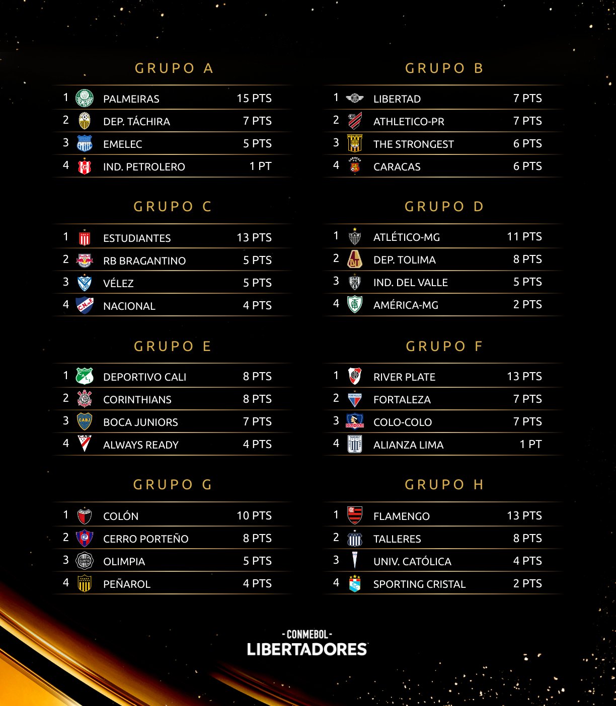 fase de grupos da Copa Libertadores 6° Rodada