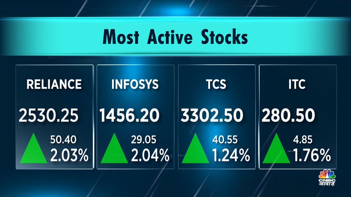 CNBC_Awaaz's tweet photo. #AwaazMarkets | #MostActiveStocks | @CNBC_Awaaz https://t.co/QM1fYYpiyI