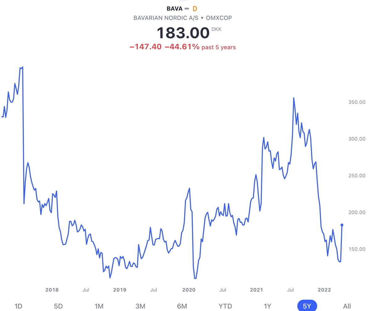 Bavarian Nordic of Denmark share price chart for last 5 years.

$BAVA is the only company to make an effective vaccine against #monkeypox