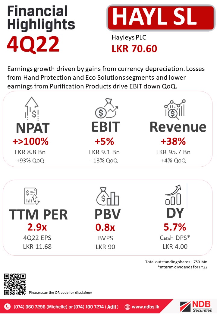 NDBSecurities's tweet photo. #HAYLSL Sharp rupee depreciation drives earnings growth. Operating losses from Hand Protection and Eco Solution segments, and lower profits from Purification Products drive EBIT down - QoQ.
#ASPI #CSE #HAYL #LKA https://t.co/R6yE9Rf5ZS