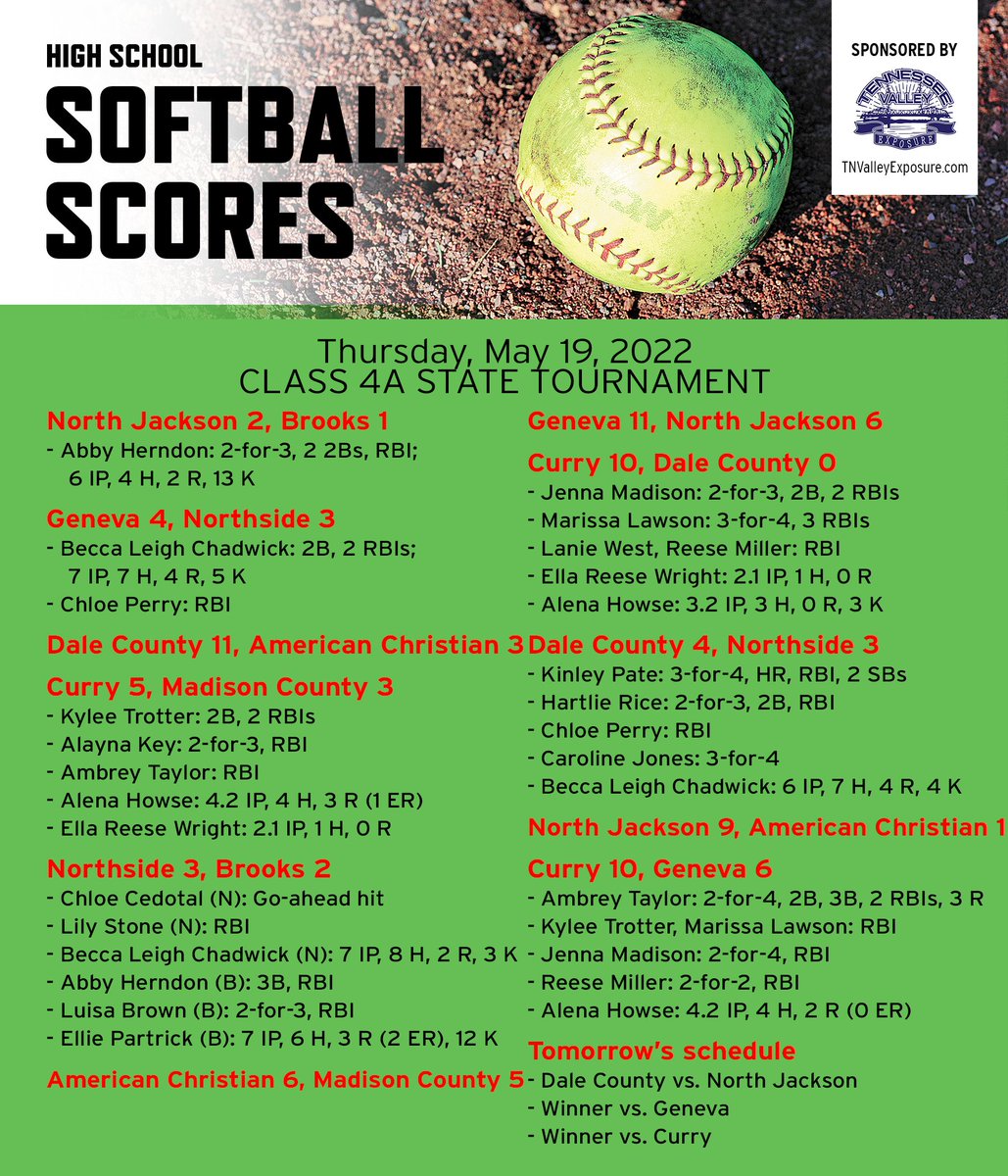 Kyle Parmley ๐ฅ (@kyleparmley) on Twitter photo High school state softball from Thursday:
- <a href="/cgclem17/">Chalea_Clemmons</a> fires a shutout as <a href="/THSoftball_/">Thompson Warrior Softball</a> wins 7A title
- Hayden wins 4 games in unbelievable run to win 5A
- <a href="/CurryJackets/">Curry Yellow Jackets</a> advances to 4A championship High school state softball from Thursday:
- <a href="/cgclem17/">Chalea_Clemmons</a> fires a shutout as <a href="/THSoftball_/">Thompson Warrior Softball</a> wins 7A title
- Hayden wins 4 games in unbelievable run to win 5A
- <a href="/CurryJackets/">Curry Yellow Jackets</a> advances to 4A championship