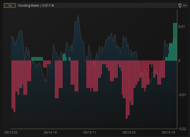 KrownTradingApp's tweet photo. #Bitcoin Leverage Financing Hourly. Longs Pay Shorts https://t.co/edraGxufaD