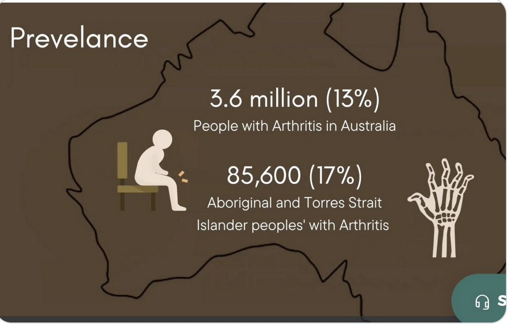 CatherineL_Hill's tweet photo. Brooke Conley on Development of culturally appropriate arthritis information resources for Aboriginal and Torres Strait Islander peoples. 
Rigorous approach with use of 'yarning' to gain best insights #ARA22 @ArthritisAust https://t.co/9v0NpF2TUu