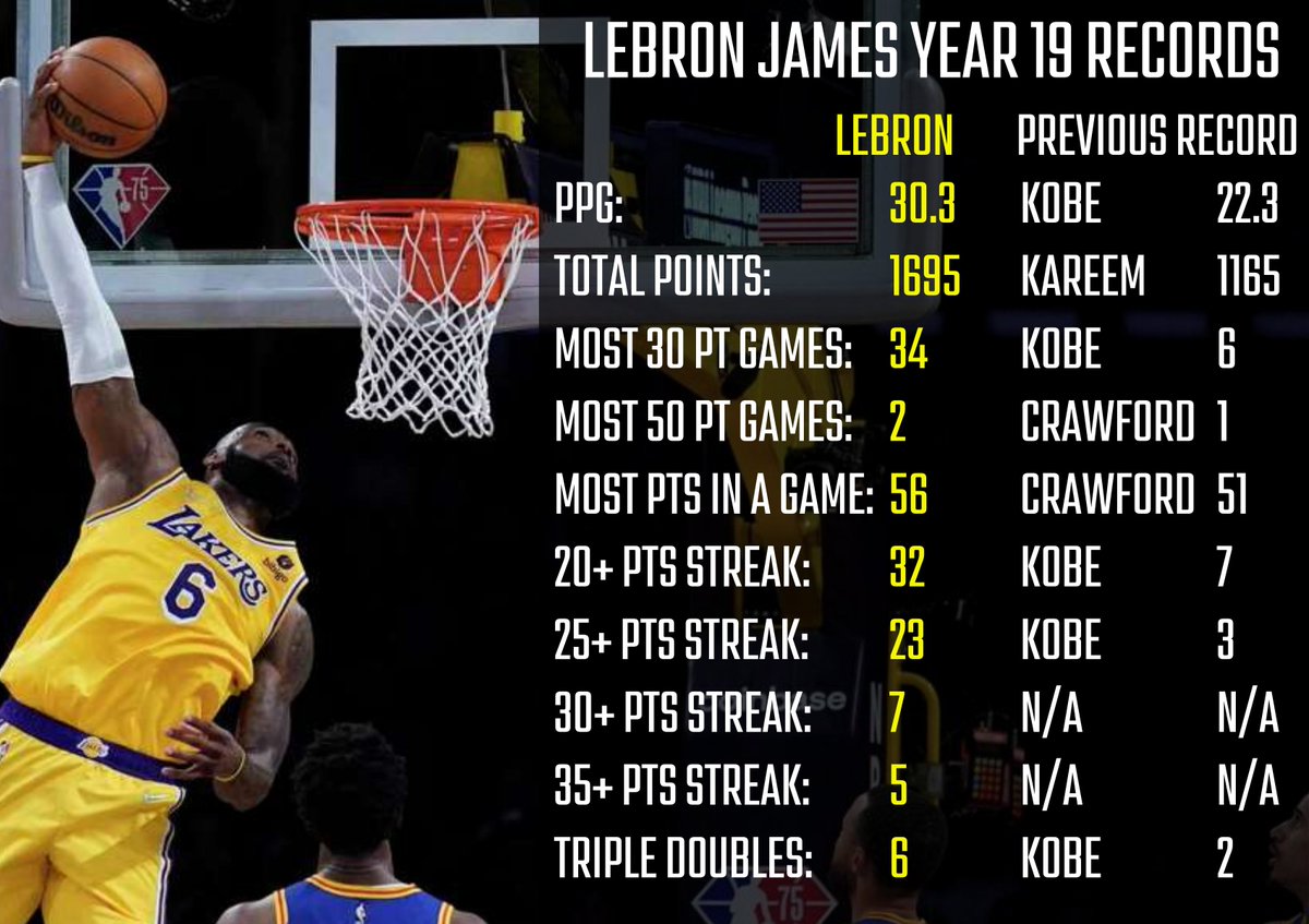 FunFactsnStats's tweet photo. Just a reminder of what LeBron did in Year 19.

They want to act like it's normal to score 30 PPG at age 37.

He did things players NEVER did before and they brush it off like it's nothing.

Anything to diminish his achievements.

And still.

In a class by himself.

1 of 1.

🐐. https://t.co/BDCEcFIFtl