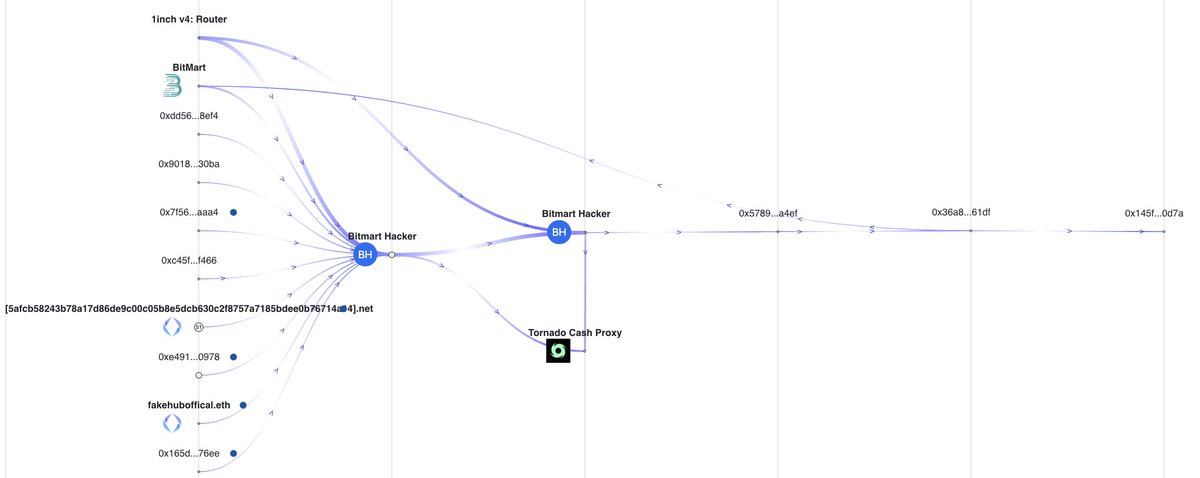 AppBreadcrumbs's tweet photo. 4. The @BitMartExchange Hacker stole $196 million worth of funds in $ETH and $BSC. https://t.co/hJgTcLQasl #bitmarthack https://t.co/tnhelFY1fz