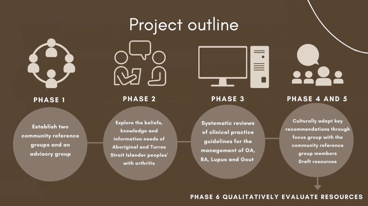 earlyARA's tweet photo. @BrookeRConley’s project will involve multiple phases, maximise Aboriginal and Torres Strait Islander input, and involve qualitative methods (yarning) to develop informed, clinical practice guidelines on OA, RA, SLE and gout #ARA22 https://t.co/pMR65Q3ryT